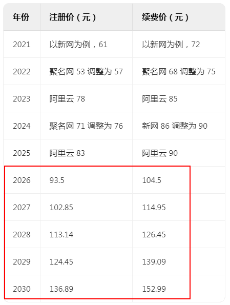 图片[2]-.com域名阿里云第四次涨价！2030年续费或达153元-闲杂