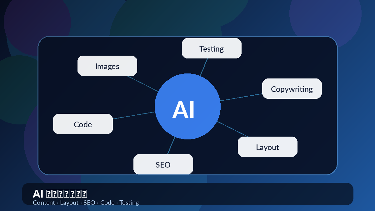 AI 建站的冲击来自三个方向 配图