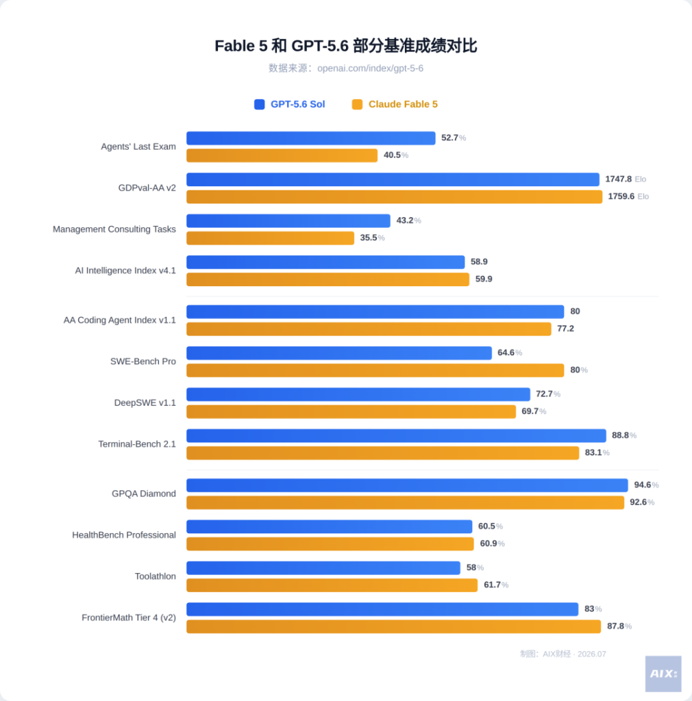 GPT-5.6 与 Fable 5 对比配图 2
