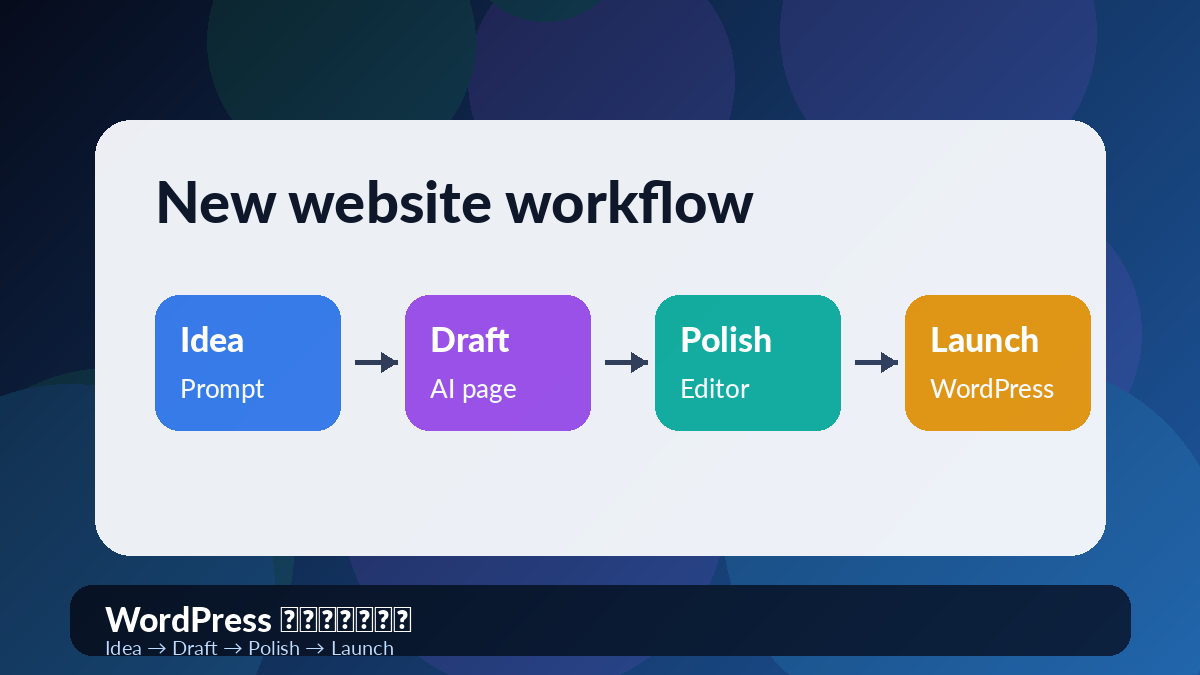 WordPress 生态会被迫加速进化 配图